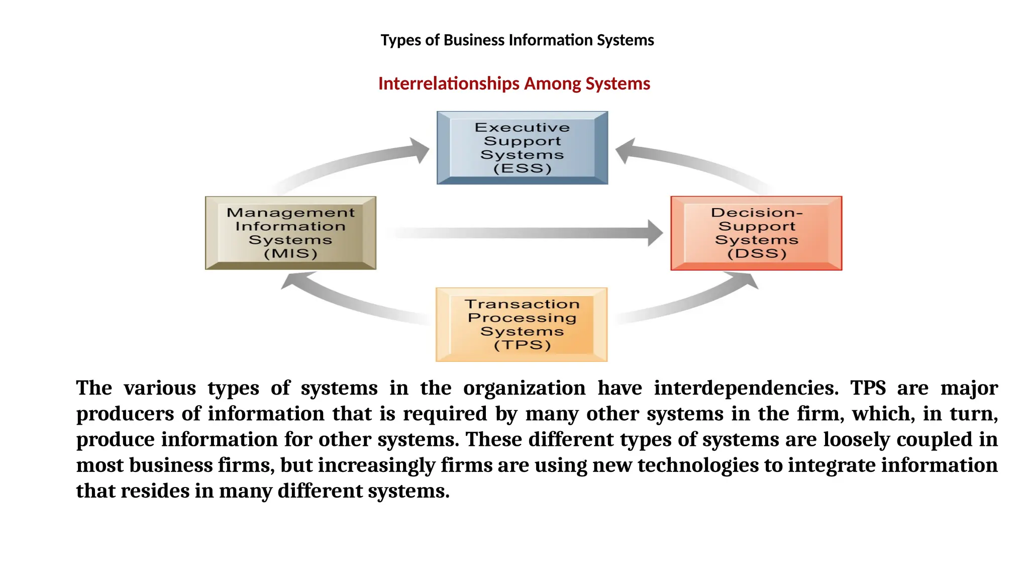 Interrelationships Among Systems
The various types of systems in the organization have interdependencies. TPS are major
producers of information that is required by many other systems in the firm, which, in turn,
produce information for other systems. These different types of systems are loosely coupled in
most business firms, but increasingly firms are using new technologies to integrate information
that resides in many different systems.
Types of Business Information Systems
 