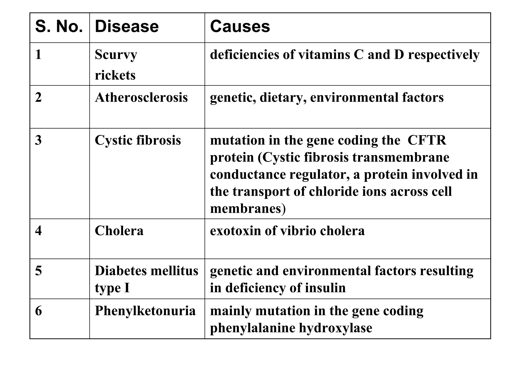 S. No. Disease Causes
1 Scurvy
rickets
deficiencies of vitamins C and D respectively
2 Atherosclerosis genetic, dietary, environmental factors
3 Cystic fibrosis mutation in the gene coding the CFTR
protein (Cystic fibrosis transmembrane
conductance regulator, a protein involved in
the transport of chloride ions across cell
membranes)
4 Cholera exotoxin of vibrio cholera
5 Diabetes mellitus
type I
genetic and environmental factors resulting
in deficiency of insulin
6 Phenylketonuria mainly mutation in the gene coding
phenylalanine hydroxylase
 