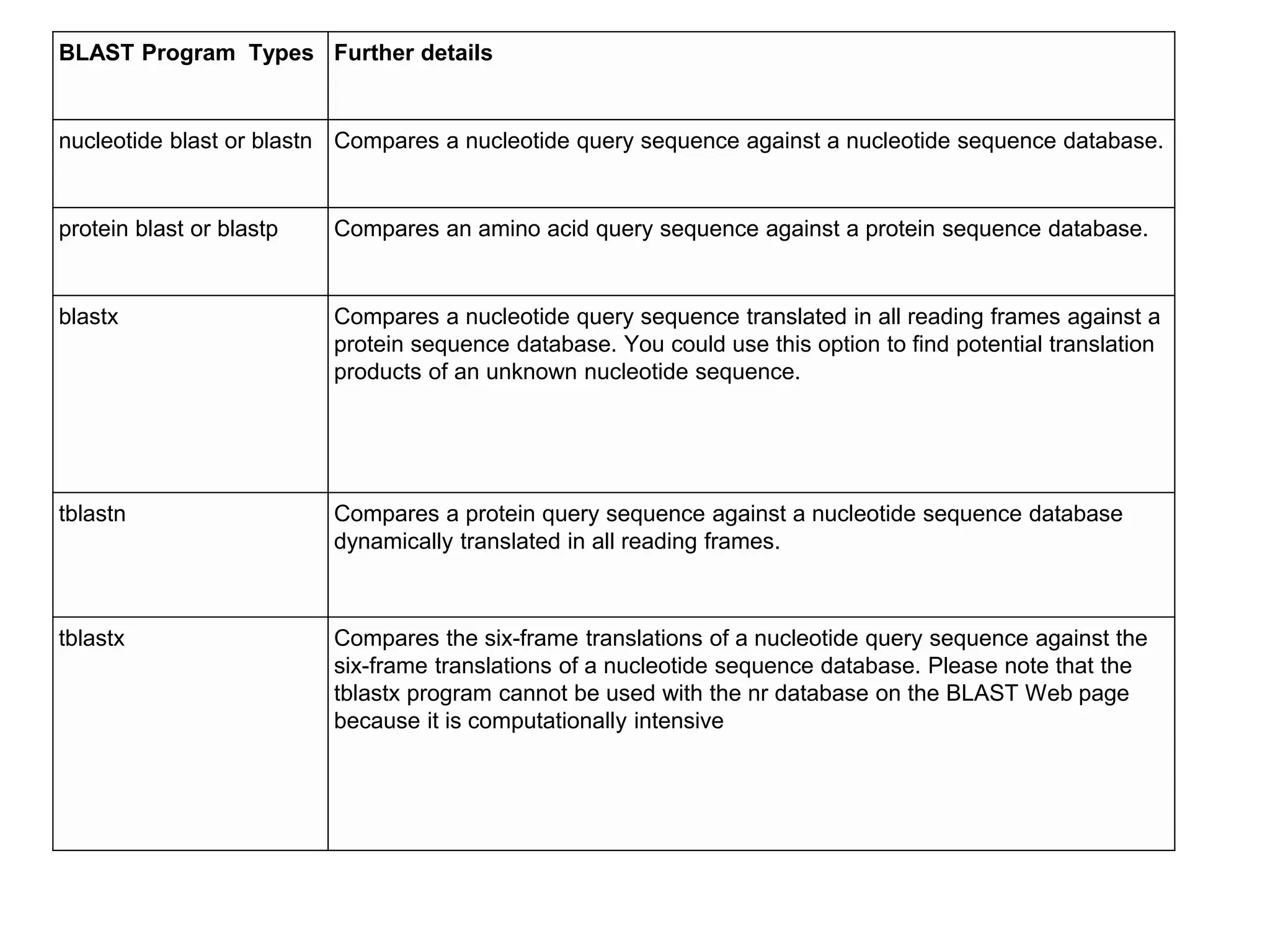 BLAST Program Types Further details
nucleotide blast or blastn Compares a nucleotide query sequence against a nucleotide sequence database.
protein blast or blastp Compares an amino acid query sequence against a protein sequence database.
blastx Compares a nucleotide query sequence translated in all reading frames against a
protein sequence database. You could use this option to find potential translation
products of an unknown nucleotide sequence.
tblastn Compares a protein query sequence against a nucleotide sequence database
dynamically translated in all reading frames.
tblastx Compares the six-frame translations of a nucleotide query sequence against the
six-frame translations of a nucleotide sequence database. Please note that the
tblastx program cannot be used with the nr database on the BLAST Web page
because it is computationally intensive
 