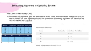 Scheduling Algorithms in Operating System
First-Come, First-Served (FCFS)
In this scheduling algorithm, jobs are executed on a first come, first serve basis irrespective of burst
time or priority. It is both a preemptive and non-preemptive scheduling algorithm. It is based on the
First In First Out (FIFO) queue.
 