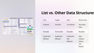 List vs. Other Data Structures
Lists Tuples Sets Dictionaries
Ordered Ordered Unordered Key-Value
Pairs
Mutable Immutable Mutable Mutable
Duplicates
Allowed
Duplicates
Allowed
Duplicates
Not
Allowed
Keys
Unique,
Values
Can
Repeat
 