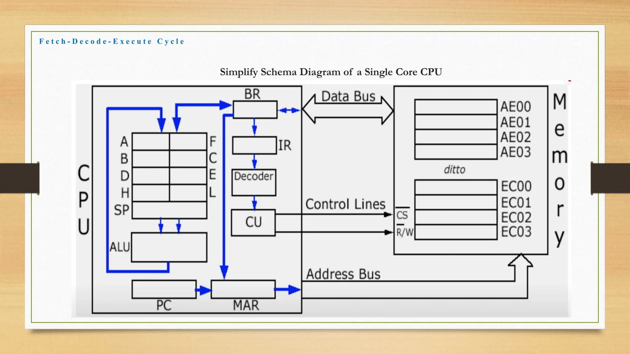 Simplify Schema Diagram of a Single Core CPU
F e t c h - D e c o d e - E x e c u t e C y c l e
 