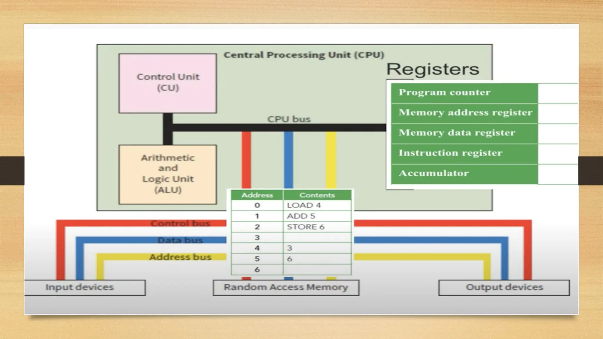 F e t c h - D e c o d e - E x e c u t e C y c l e
 
