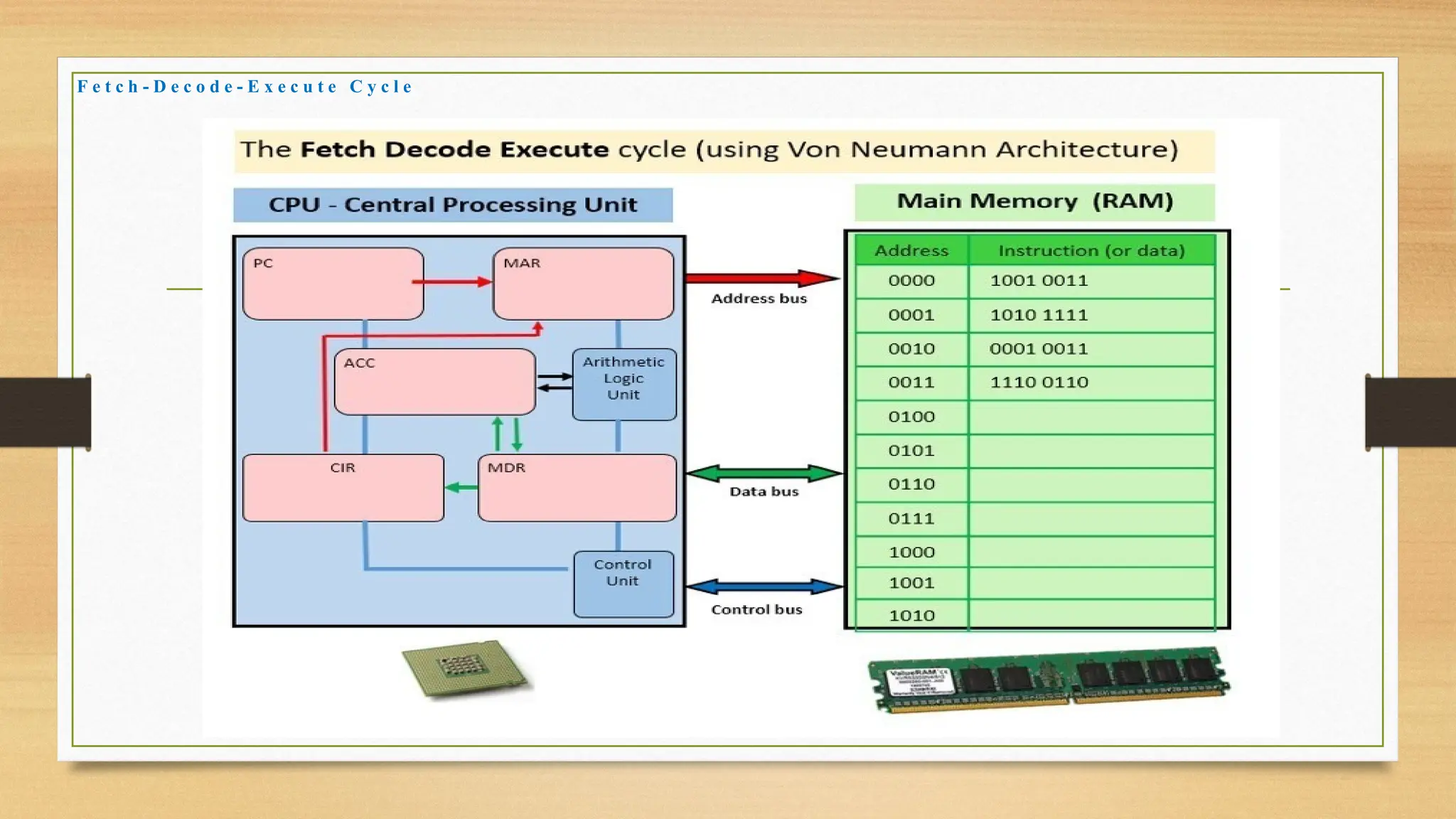F e t c h - D e c o d e - E x e c u t e C y c l e
 