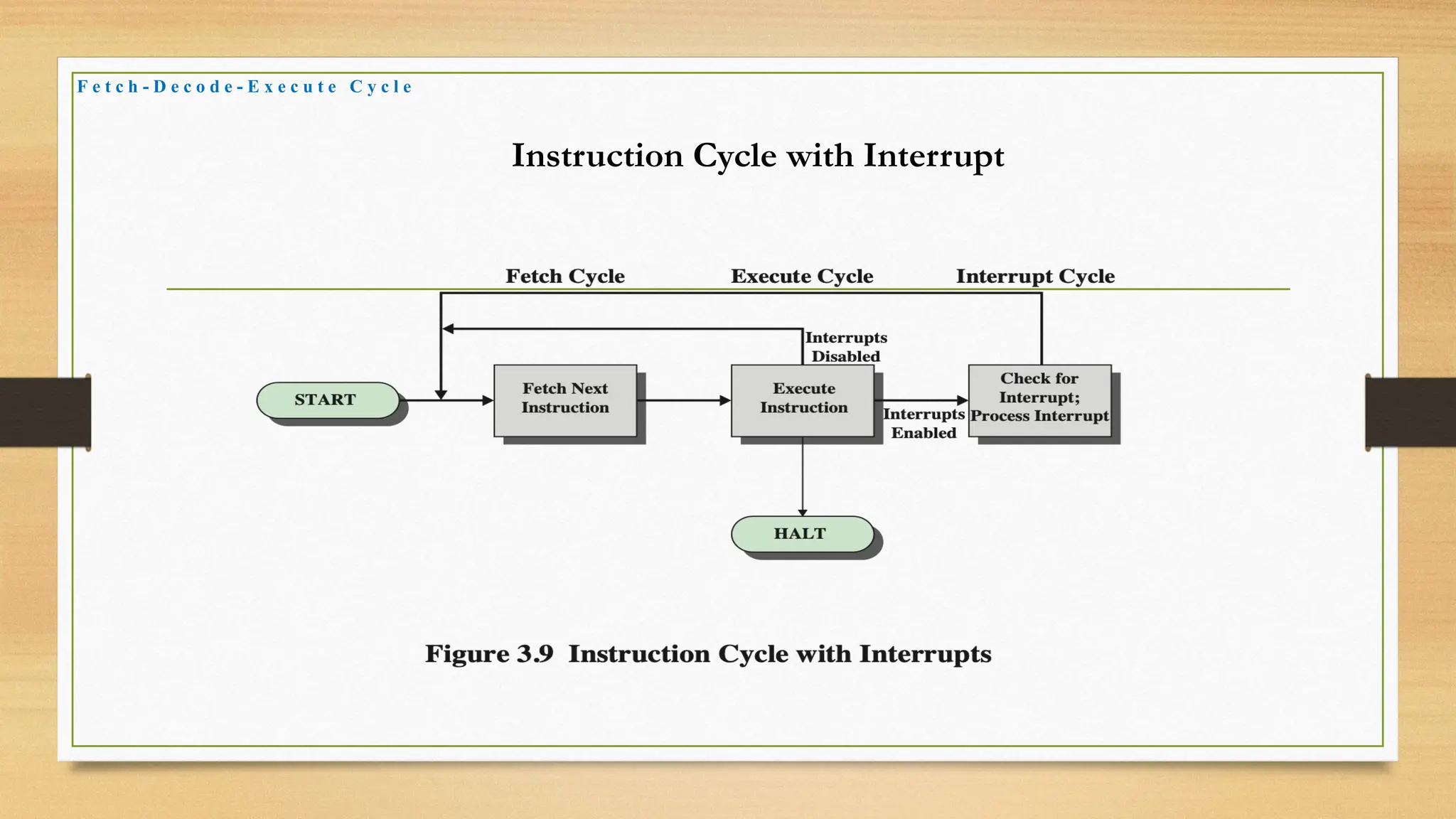 F e t c h - D e c o d e - E x e c u t e C y c l e
Instruction Cycle with Interrupt
 