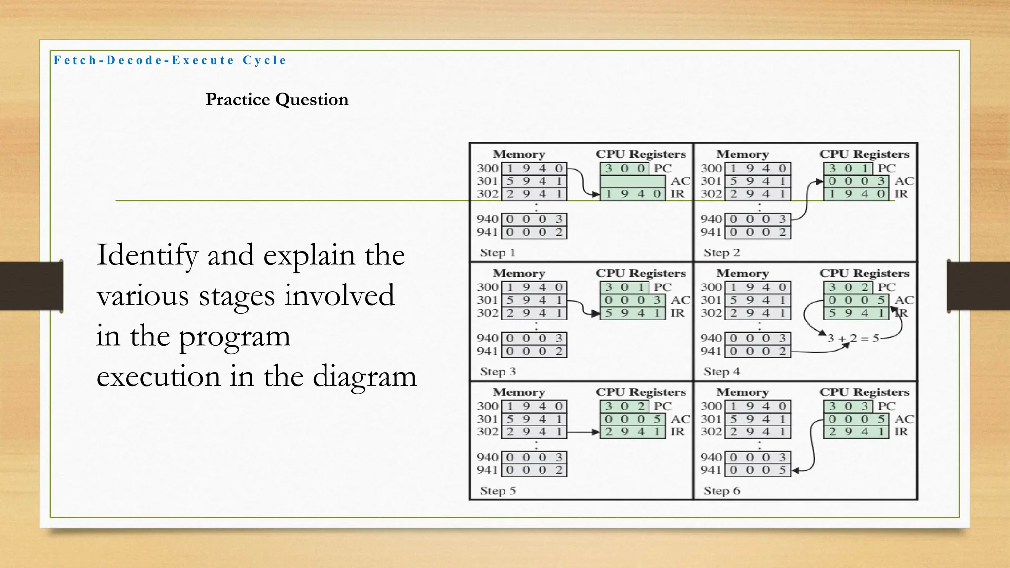 F e t c h - D e c o d e - E x e c u t e C y c l e
Practice Question
Identify and explain the
various stages involved
in the program
execution in the diagram
 