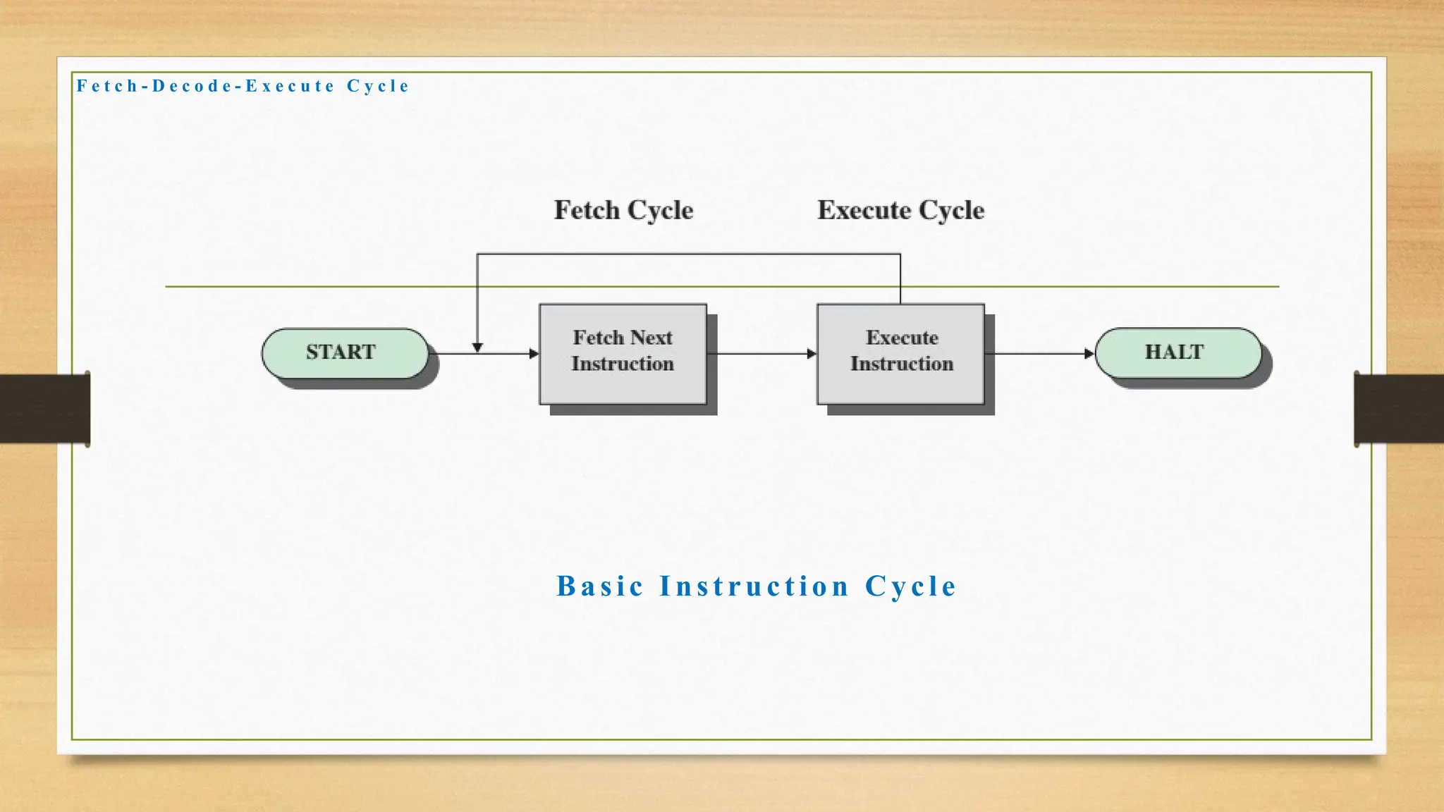 Ba sic I nst ru c t io n C y c l e
F e t c h - D e c o d e - E x e c u t e C y c l e
 