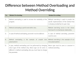 Difference between Method Overloading and
Method Overriding
 