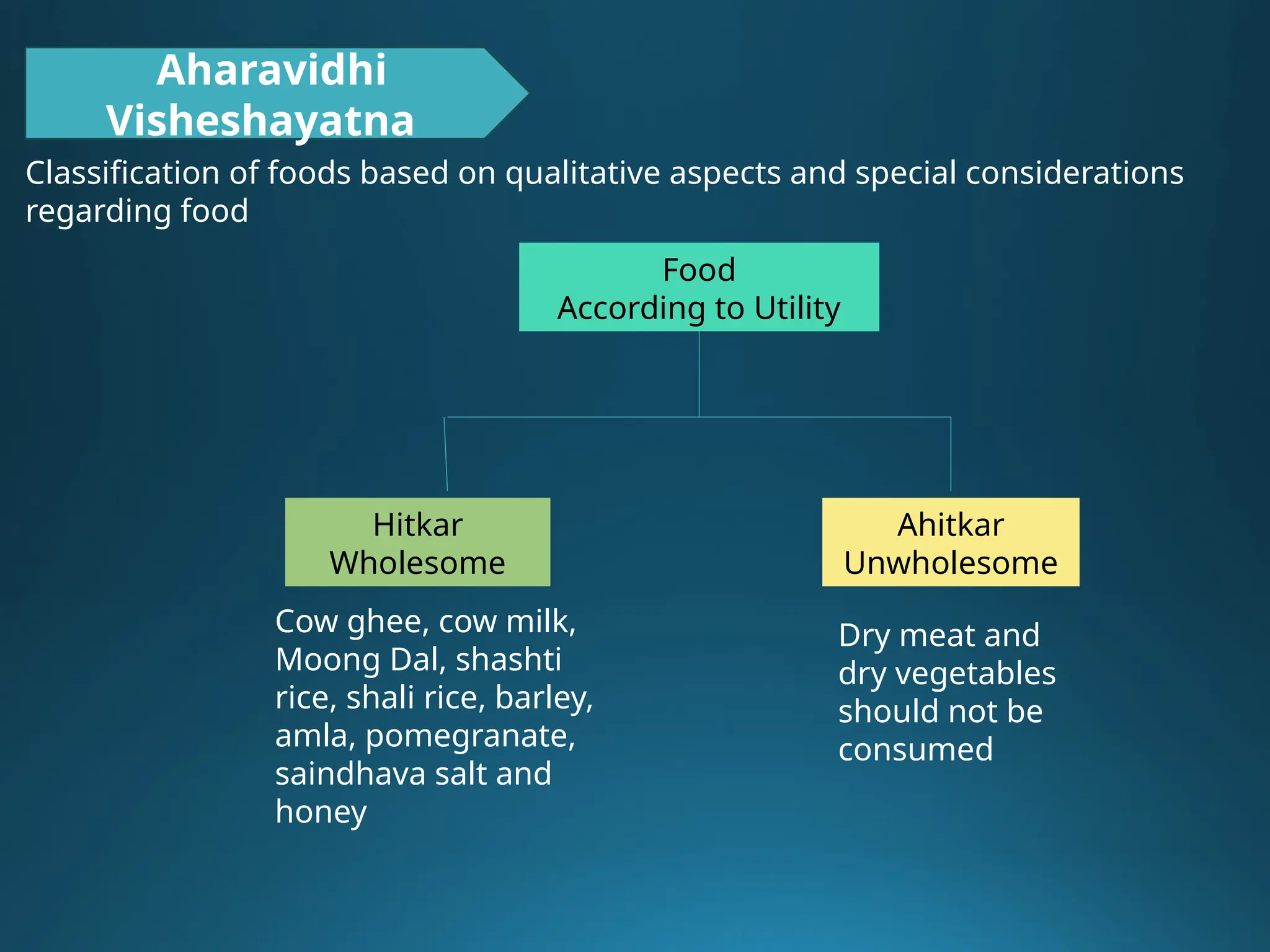 Aharavidhi
Visheshayatna
Classification of foods based on qualitative aspects and special considerations
regarding food
Food
According to Utility
Hitkar
Wholesome
Ahitkar
Unwholesome
Cow ghee, cow milk,
Moong Dal, shashti
rice, shali rice, barley,
amla, pomegranate,
saindhava salt and
honey
Dry meat and
dry vegetables
should not be
consumed
 