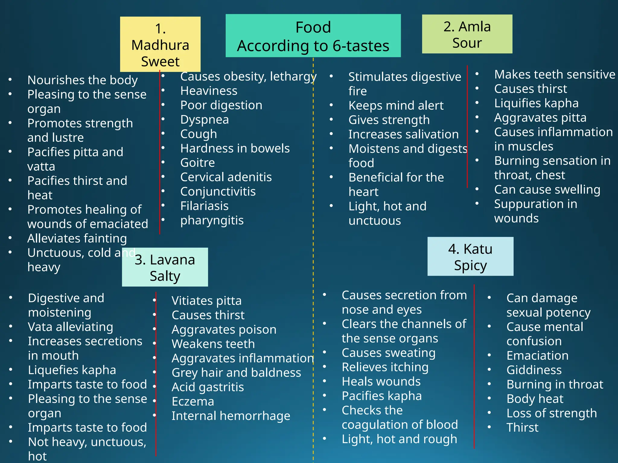 Food
According to 6-tastes
1.
Madhura
Sweet
2. Amla
Sour
3. Lavana
Salty
4. Katu
Spicy
• Nourishes the body
• Pleasing to the sense
organ
• Promotes strength
and lustre
• Pacifies pitta and
vatta
• Pacifies thirst and
heat
• Promotes healing of
wounds of emaciated
• Alleviates fainting
• Unctuous, cold and
heavy
• Causes obesity, lethargy
• Heaviness
• Poor digestion
• Dyspnea
• Cough
• Hardness in bowels
• Goitre
• Cervical adenitis
• Conjunctivitis
• Filariasis
• pharyngitis
• Stimulates digestive
fire
• Keeps mind alert
• Gives strength
• Increases salivation
• Moistens and digests
food
• Beneficial for the
heart
• Light, hot and
unctuous
• Makes teeth sensitive
• Causes thirst
• Liquifies kapha
• Aggravates pitta
• Causes inflammation
in muscles
• Burning sensation in
throat, chest
• Can cause swelling
• Suppuration in
wounds
• Digestive and
moistening
• Vata alleviating
• Increases secretions
in mouth
• Liquefies kapha
• Imparts taste to food
• Pleasing to the sense
organ
• Imparts taste to food
• Not heavy, unctuous,
hot
• Vitiates pitta
• Causes thirst
• Aggravates poison
• Weakens teeth
• Aggravates inflammation
• Grey hair and baldness
• Acid gastritis
• Eczema
• Internal hemorrhage
• Causes secretion from
nose and eyes
• Clears the channels of
the sense organs
• Causes sweating
• Relieves itching
• Heals wounds
• Pacifies kapha
• Checks the
coagulation of blood
• Light, hot and rough
• Can damage
sexual potency
• Cause mental
confusion
• Emaciation
• Giddiness
• Burning in throat
• Body heat
• Loss of strength
• Thirst
 