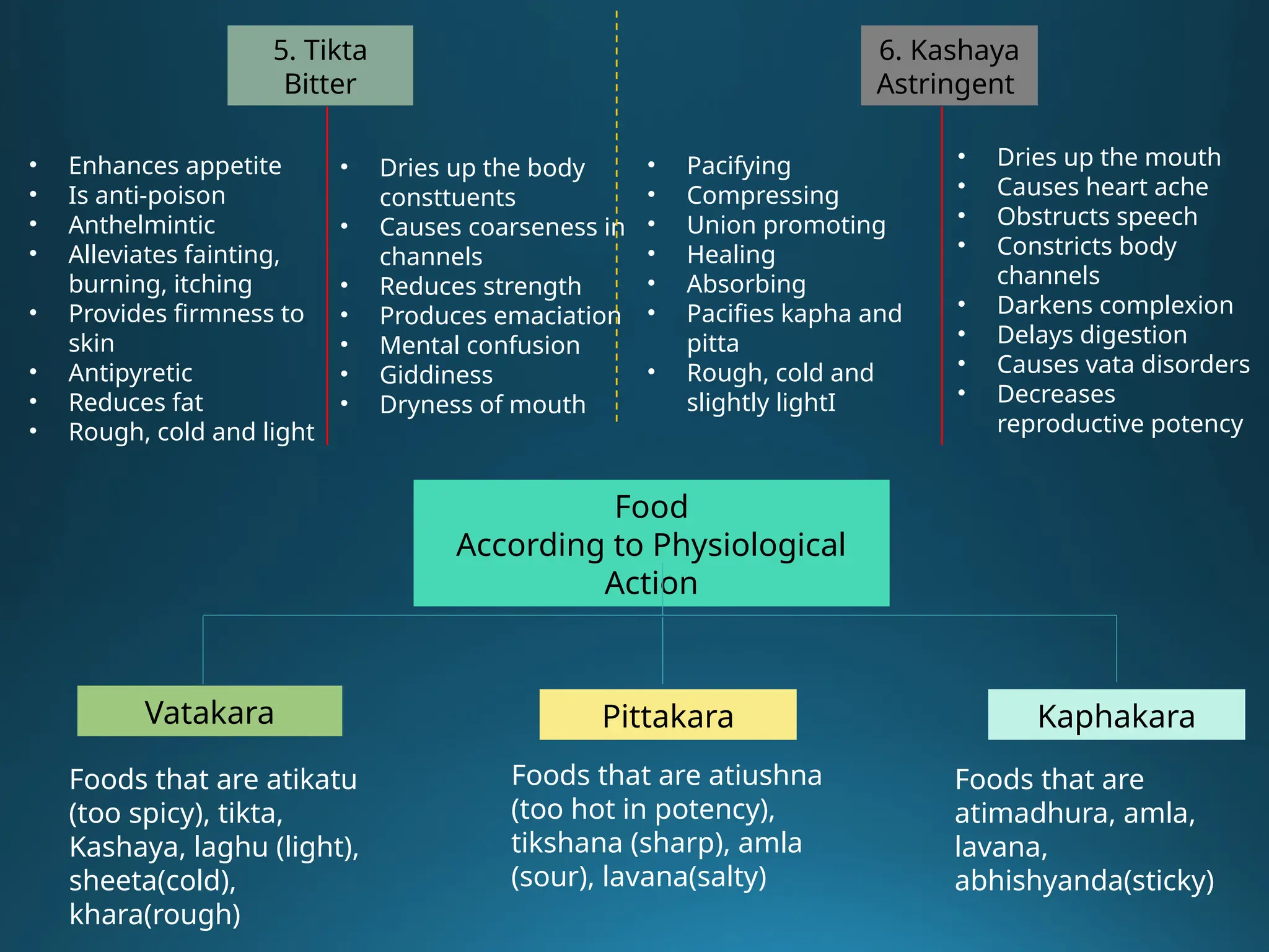 5. Tikta
Bitter
• Enhances appetite
• Is anti-poison
• Anthelmintic
• Alleviates fainting,
burning, itching
• Provides firmness to
skin
• Antipyretic
• Reduces fat
• Rough, cold and light
• Dries up the body
consttuents
• Causes coarseness in
channels
• Reduces strength
• Produces emaciation
• Mental confusion
• Giddiness
• Dryness of mouth
6. Kashaya
Astringent
• Pacifying
• Compressing
• Union promoting
• Healing
• Absorbing
• Pacifies kapha and
pitta
• Rough, cold and
slightly lightI
• Dries up the mouth
• Causes heart ache
• Obstructs speech
• Constricts body
channels
• Darkens complexion
• Delays digestion
• Causes vata disorders
• Decreases
reproductive potency
Food
According to Physiological
Action
Vatakara Pittakara Kaphakara
Foods that are atikatu
(too spicy), tikta,
Kashaya, laghu (light),
sheeta(cold),
khara(rough)
Foods that are atiushna
(too hot in potency),
tikshana (sharp), amla
(sour), lavana(salty)
Foods that are
atimadhura, amla,
lavana,
abhishyanda(sticky)
 