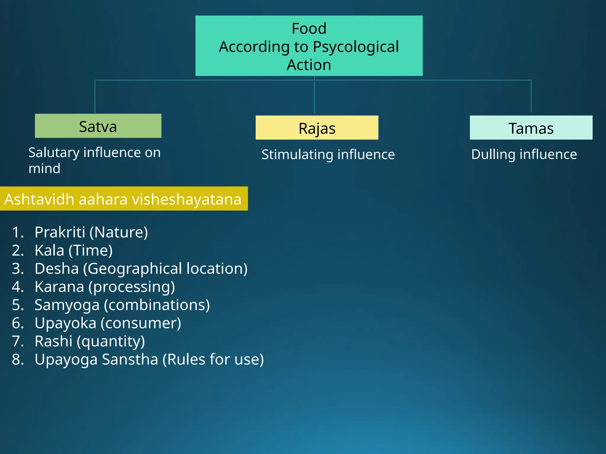 Food
According to Psycological
Action
Satva Rajas Tamas
Salutary influence on
mind
Stimulating influence Dulling influence
Ashtavidh aahara visheshayatana
1. Prakriti (Nature)
2. Kala (Time)
3. Desha (Geographical location)
4. Karana (processing)
5. Samyoga (combinations)
6. Upayoka (consumer)
7. Rashi (quantity)
8. Upayoga Sanstha (Rules for use)
 