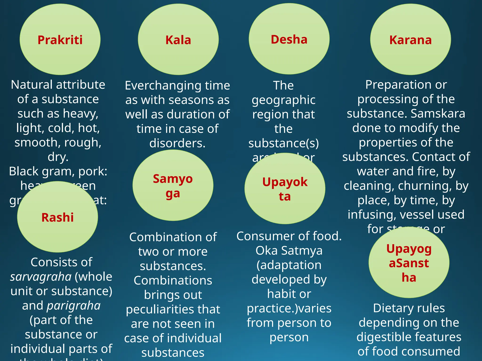 Natural attribute
of a substance
such as heavy,
light, cold, hot,
smooth, rough,
dry.
Black gram, pork:
heavy ; green
gram, deer meat:
light
Everchanging time
as with seasons as
well as duration of
time in case of
disorders.
The
geographic
region that
the
substance(s)
are local or
endemic to
Preparation or
processing of the
substance. Samskara
done to modify the
properties of the
substances. Contact of
water and fire, by
cleaning, churning, by
place, by time, by
infusing, vessel used
for storage or
processing
Samyo
ga
Upayok
ta
Combination of
two or more
substances.
Combinations
brings out
peculiarities that
are not seen in
case of individual
substances
Consumer of food.
Oka Satmya
(adaptation
developed by
habit or
practice.)varies
from person to
person
Rashi
Consists of
sarvagraha (whole
unit or substance)
and parigraha
(part of the
substance or
individual parts of
Prakriti Kala Desha Karana
Upayog
aSanst
ha
Dietary rules
depending on the
digestible features
of food consumed
 