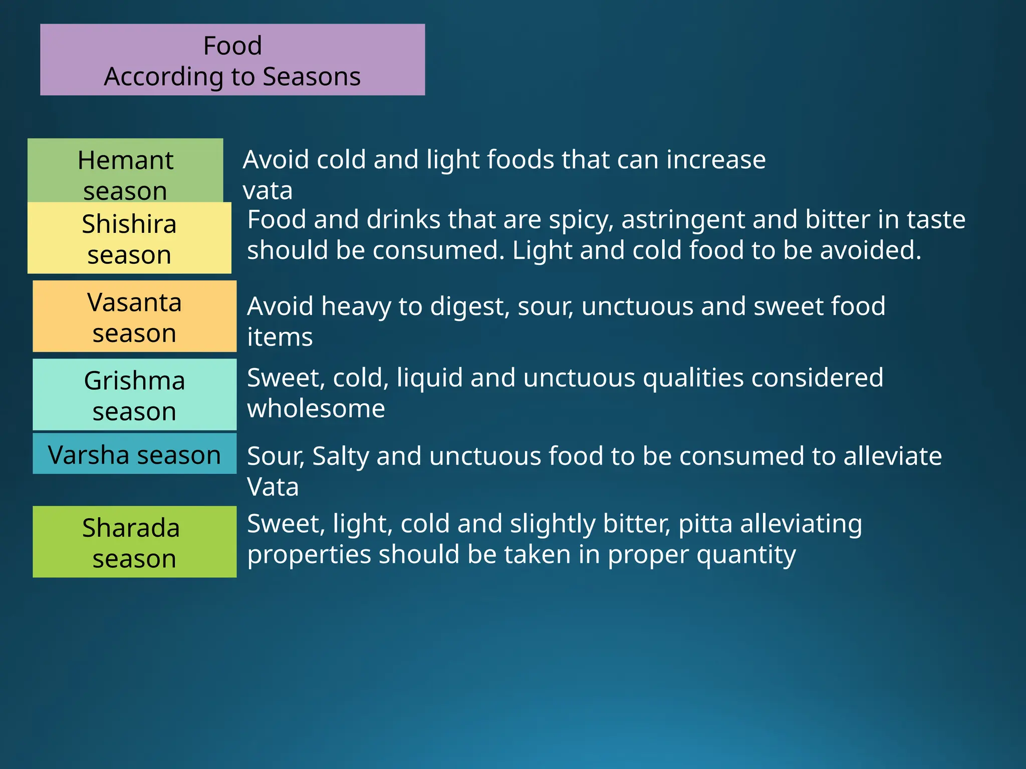 Food
According to Seasons
Hemant
season
Avoid cold and light foods that can increase
vata
Shishira
season
Food and drinks that are spicy, astringent and bitter in taste
should be consumed. Light and cold food to be avoided.
Vasanta
season
Avoid heavy to digest, sour, unctuous and sweet food
items
Grishma
season
Sweet, cold, liquid and unctuous qualities considered
wholesome
Varsha season Sour, Salty and unctuous food to be consumed to alleviate
Vata
Sharada
season
Sweet, light, cold and slightly bitter, pitta alleviating
properties should be taken in proper quantity
 
