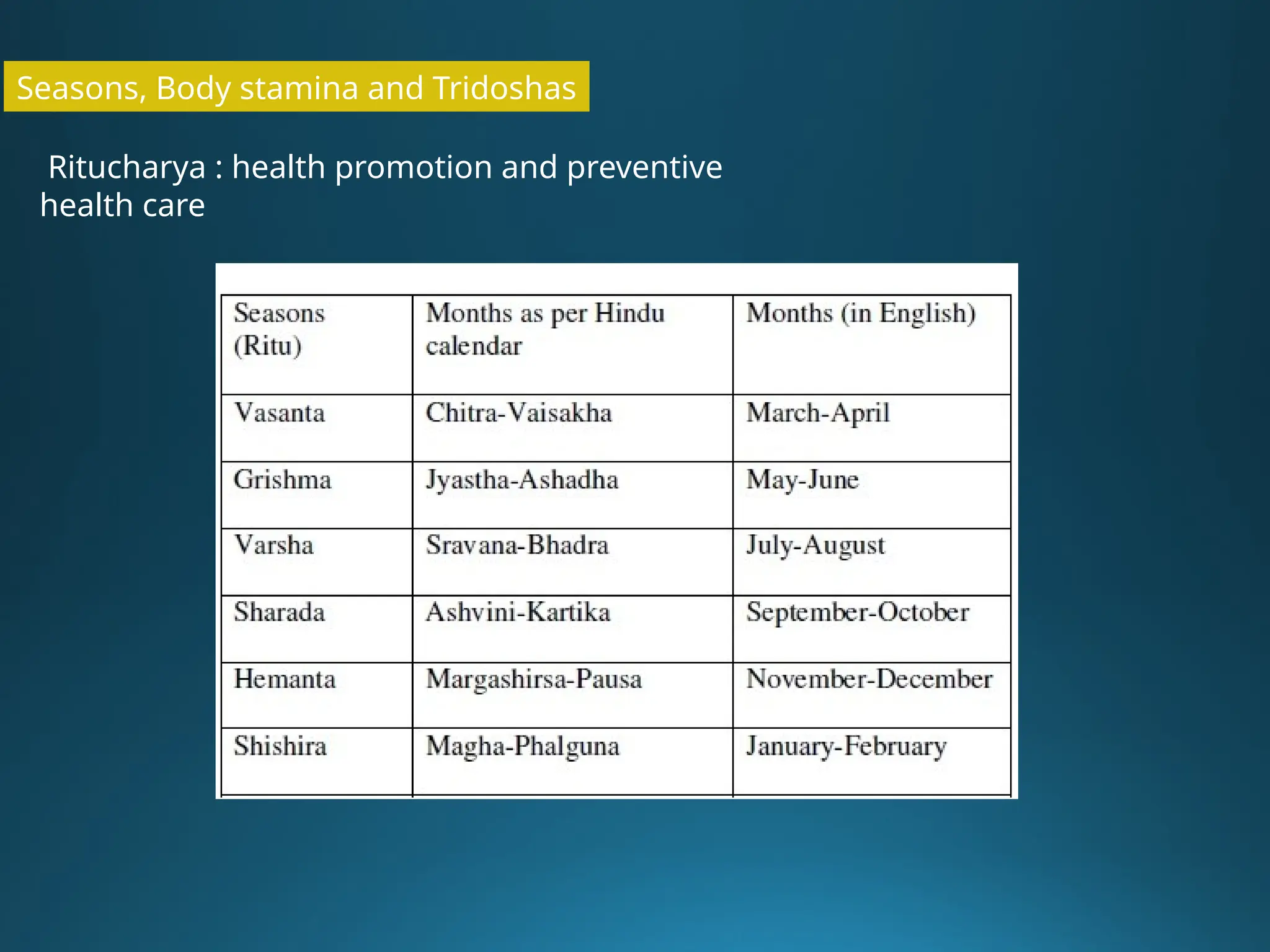 Seasons, Body stamina and Tridoshas
Ritucharya : health promotion and preventive
health care
 