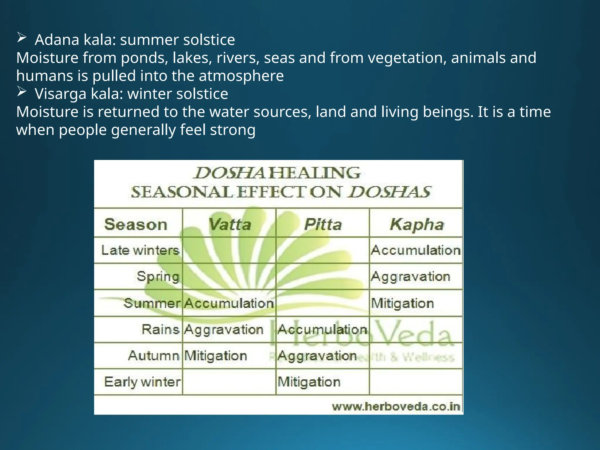  Adana kala: summer solstice
Moisture from ponds, lakes, rivers, seas and from vegetation, animals and
humans is pulled into the atmosphere
 Visarga kala: winter solstice
Moisture is returned to the water sources, land and living beings. It is a time
when people generally feel strong
 