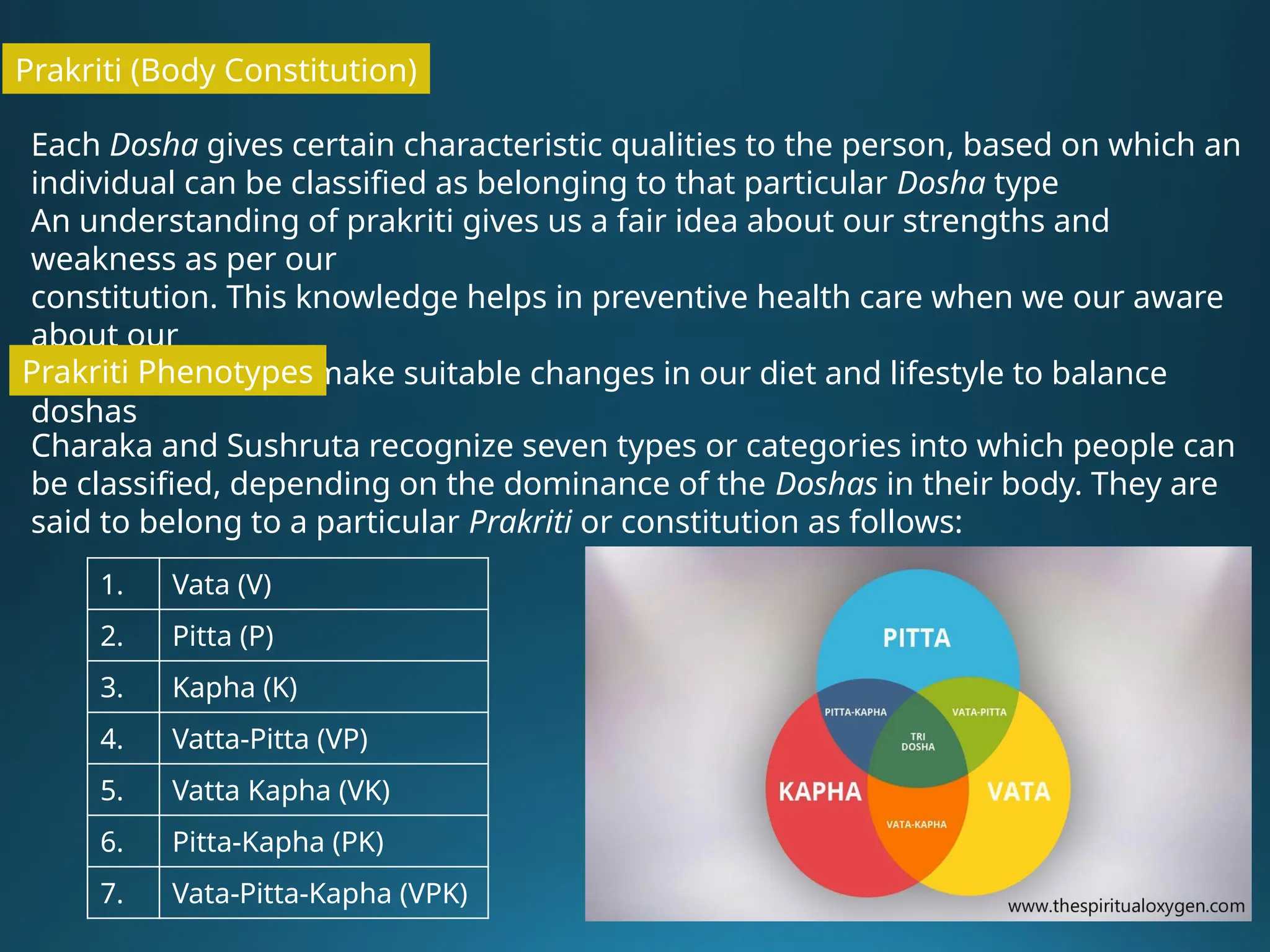 Prakriti (Body Constitution)
Each Dosha gives certain characteristic qualities to the person, based on which an
individual can be classified as belonging to that particular Dosha type
An understanding of prakriti gives us a fair idea about our strengths and
weakness as per our
constitution. This knowledge helps in preventive health care when we our aware
about our
vulnerabilities and make suitable changes in our diet and lifestyle to balance
doshas
Prakriti Phenotypes
Charaka and Sushruta recognize seven types or categories into which people can
be classified, depending on the dominance of the Doshas in their body. They are
said to belong to a particular Prakriti or constitution as follows:
1. Vata (V)
2. Pitta (P)
3. Kapha (K)
4. Vatta-Pitta (VP)
5. Vatta Kapha (VK)
6. Pitta-Kapha (PK)
7. Vata-Pitta-Kapha (VPK)
 