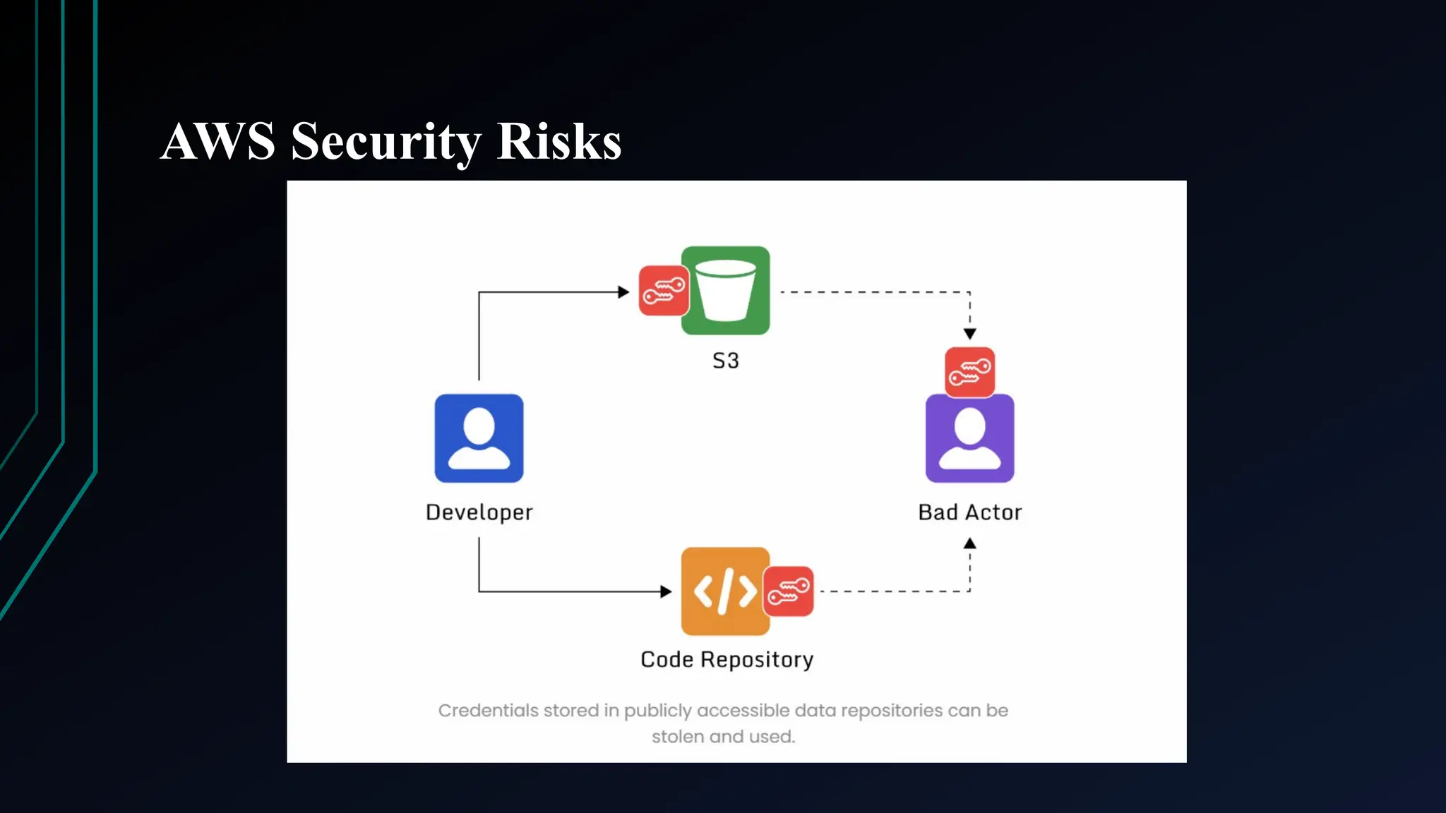 AWS Security Risks
 