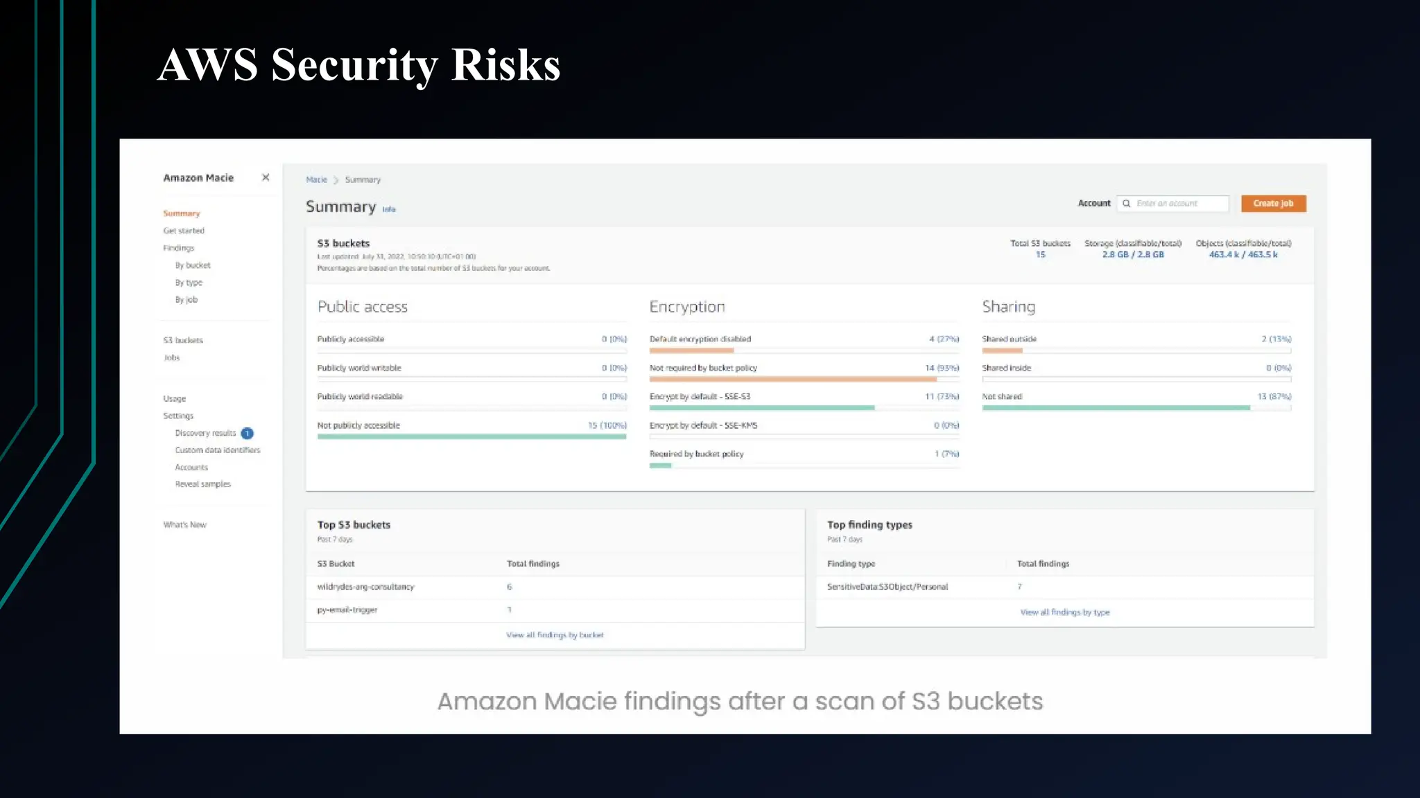 AWS Security Risks
 