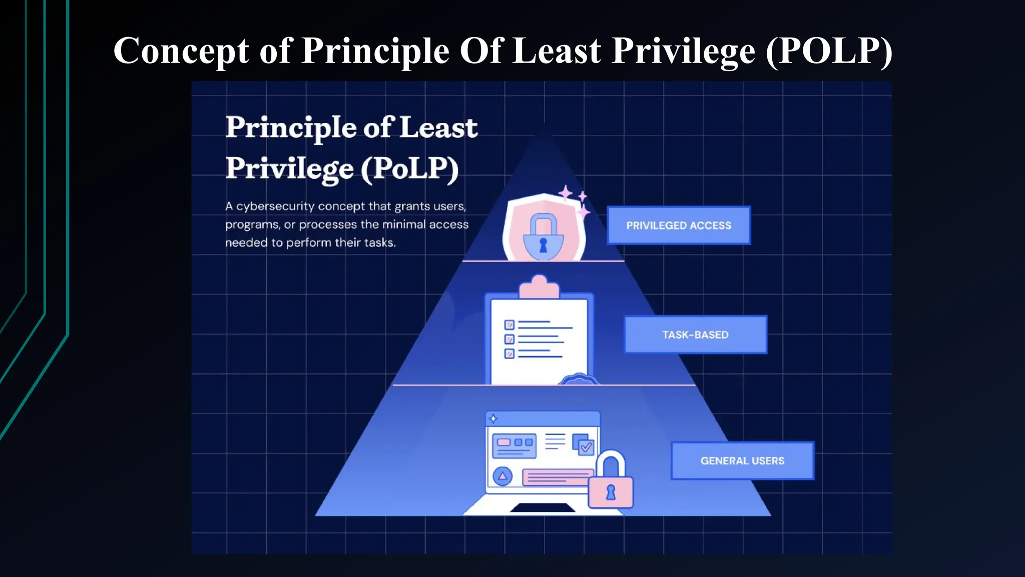 Concept of Principle Of Least Privilege (POLP)
 