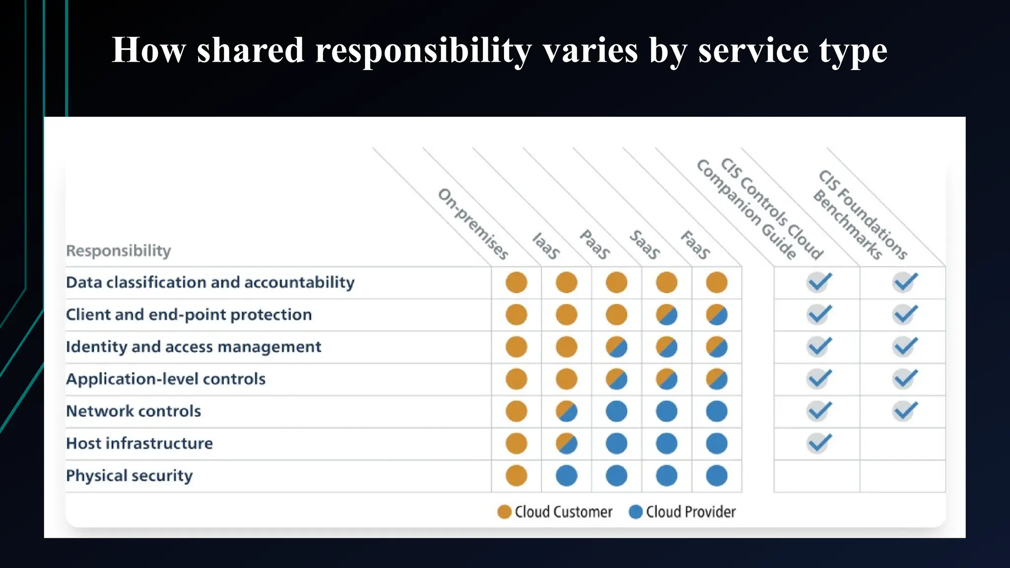 How shared responsibility varies by service type
 