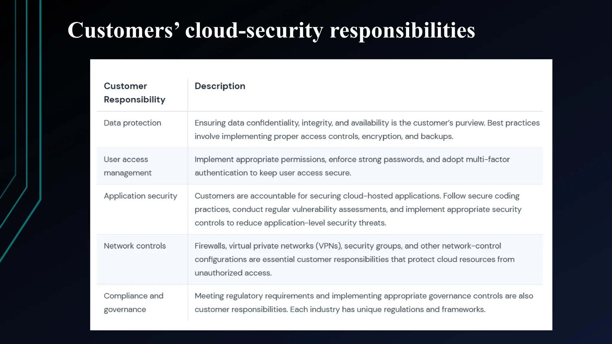 Customers’ cloud-security responsibilities
 