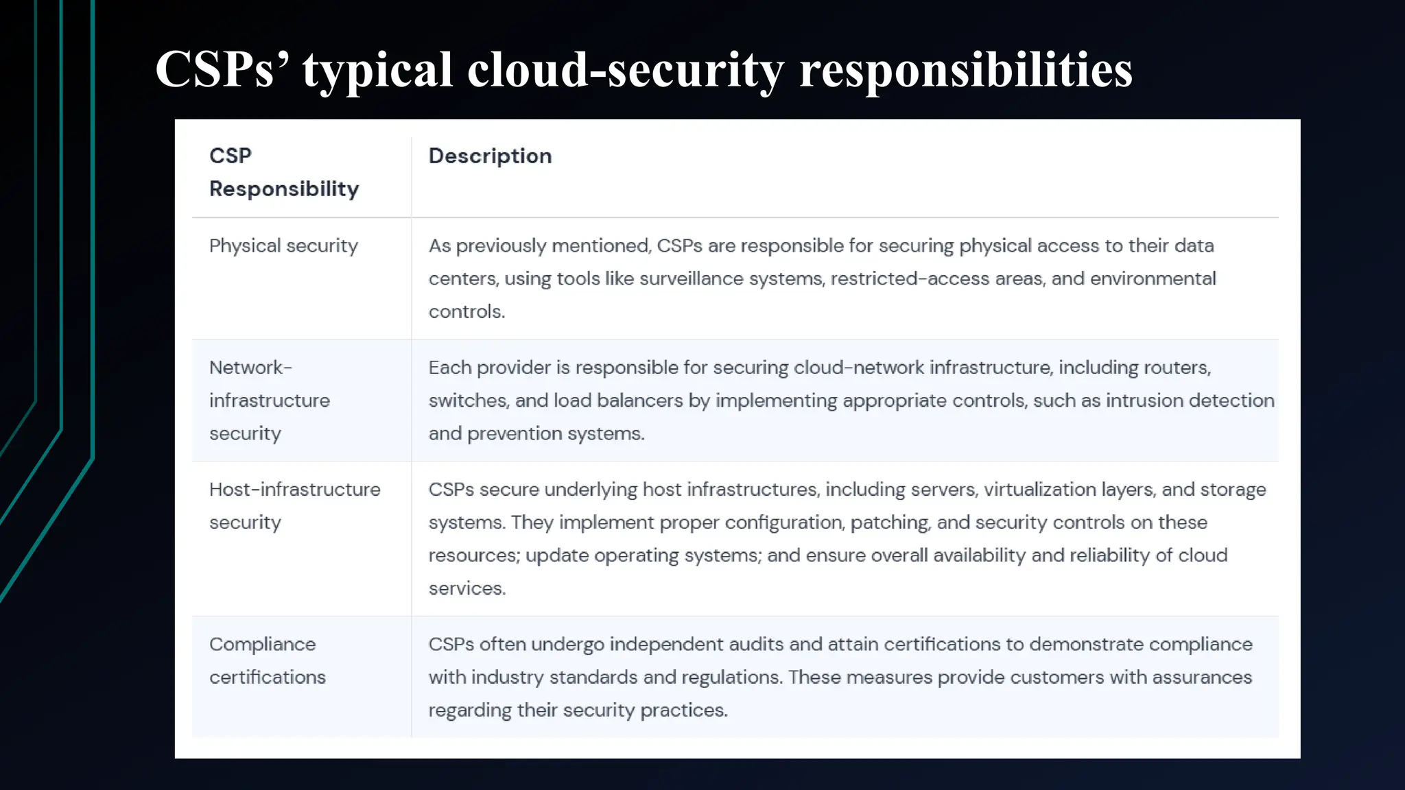 CSPs’ typical cloud-security responsibilities
 