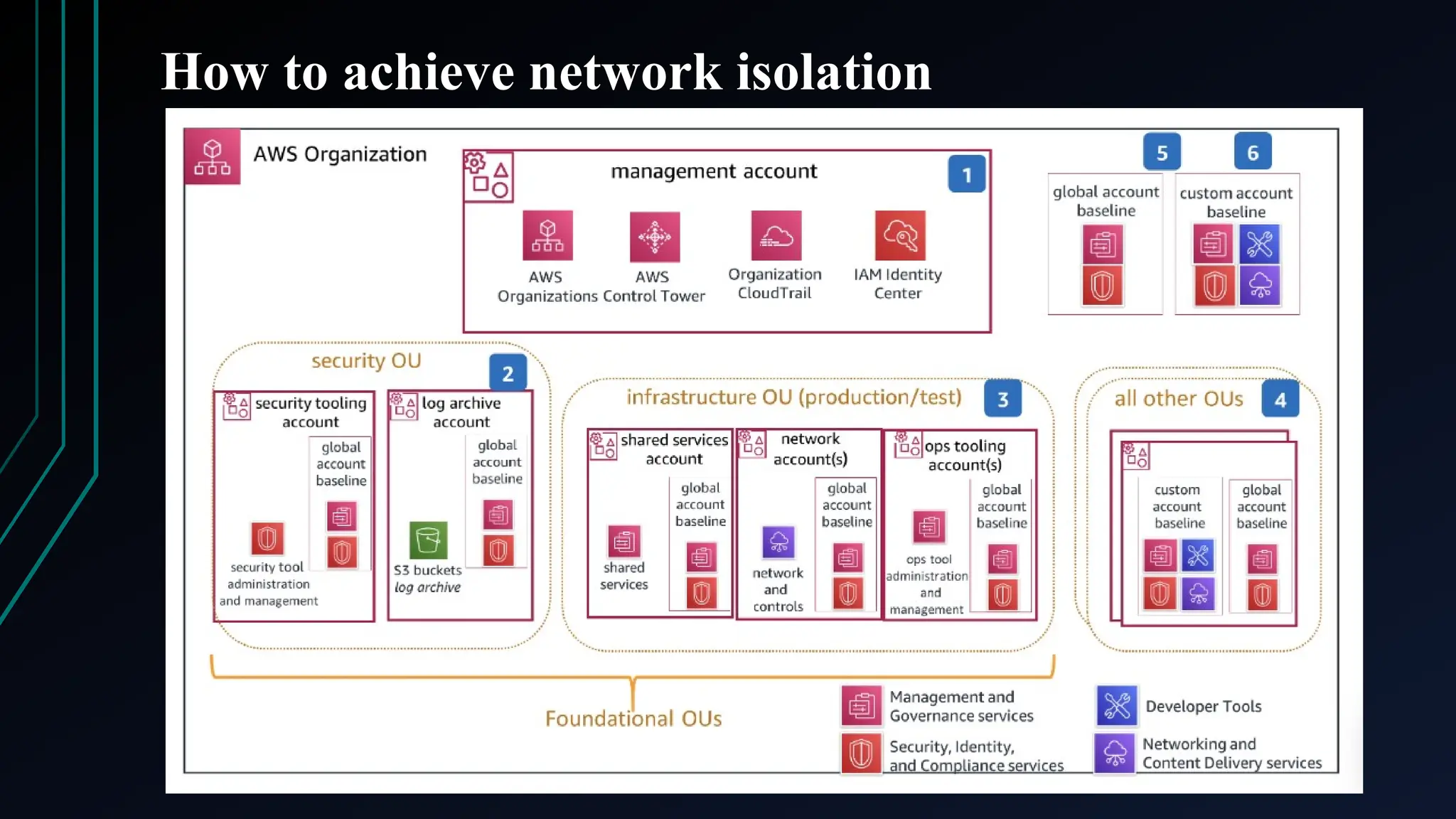 How to achieve network isolation
 