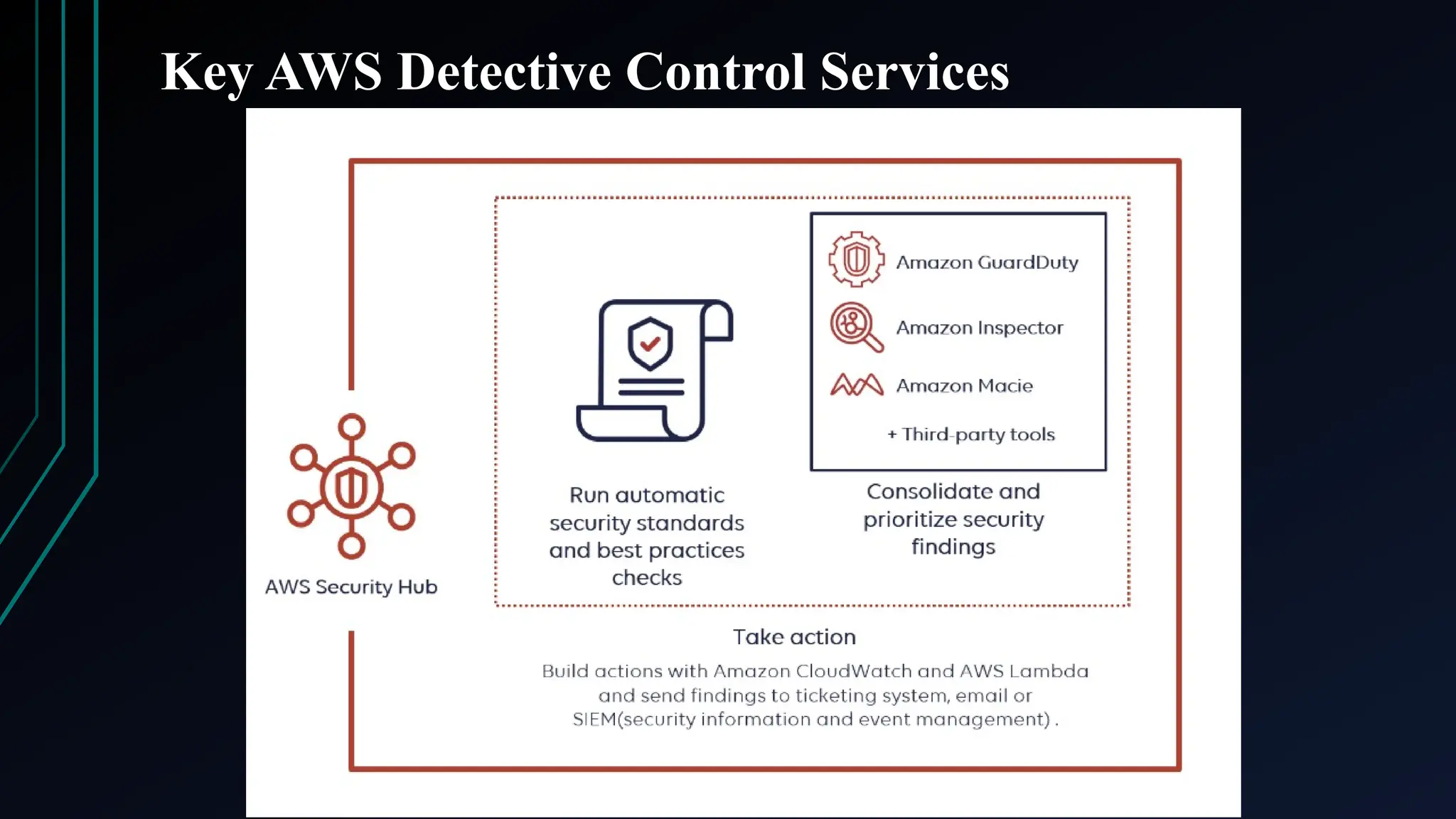 Key AWS Detective Control Services
 