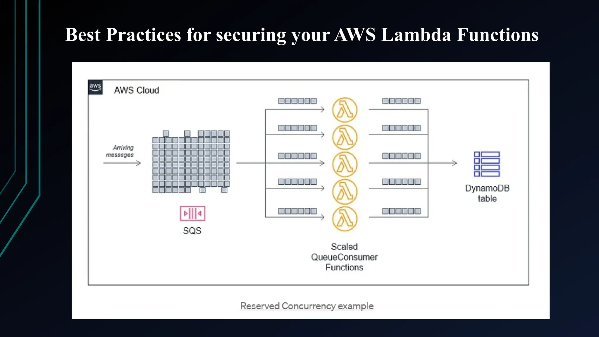 Best Practices for securing your AWS Lambda Functions
 