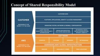 Concept of Shared Responsibility Model
 