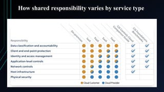 How shared responsibility varies by service type
 