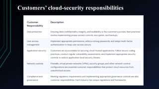 Customers’ cloud-security responsibilities
 