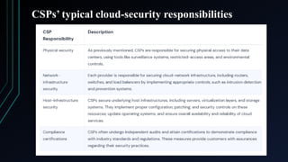 CSPs’ typical cloud-security responsibilities
 