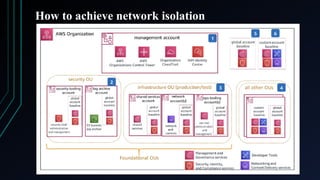 How to achieve network isolation
 