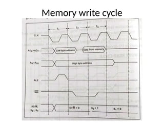 Memory write cycle
 