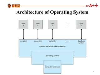 Operating Systems and its working domains | PPTX