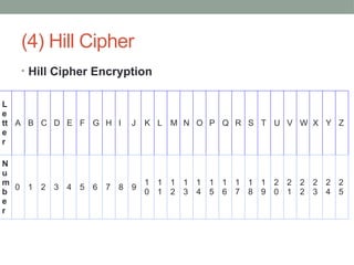 (4) Hill Cipher
• Hill Cipher Encryption
L
e
tt
e
r
A B C D E F G H I J K L M N O P Q R S T U V W X Y Z
N
u
m
b
e
r
0 1 2 3 4 5 6 7 8 9
1
0
1
1
1
2
1
3
1
4
1
5
1
6
1
7
1
8
1
9
2
0
2
1
2
2
2
3
2
4
2
5
 