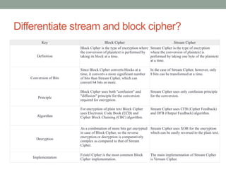 Differentiate stream and block cipher?
Key Block Cipher Stream Cipher
Definition
Block Cipher is the type of encryption where
the conversion of plaintext is performed by
taking its block at a time.
Stream Cipher is the type of encryption
where the conversion of plaintext is
performed by taking one byte of the plaintext
at a time.
Conversion of Bits
Since Block Cipher converts blocks at a
time, it converts a more significant number
of bits than Stream Cipher, which can
convert 64 bits or more.
In the case of Stream Cipher, however, only
8 bits can be transformed at a time.
Principle
Block Cipher uses both "confusion" and
"diffusion" principle for the conversion
required for encryption.
Stream Cipher uses only confusion principle
for the conversion.
Algorithm
For encryption of plain text Block Cipher
uses Electronic Code Book (ECB) and
Cipher Block Chaining (CBC) algorithm.
Stream Cipher uses CFB (Cipher Feedback)
and OFB (Output Feedback) algorithm.
Decryption
As a combination of more bits get encrypted
in case of Block Cipher, so the reverse
encryption or decryption is comparatively
complex as compared to that of Stream
Cipher.
Stream Cipher uses XOR for the encryption
which can be easily reversed to the plain text.
Implementation
Feistel Cipher is the most common Block
Cipher implementation.
The main implementation of Stream Cipher
is Vernam Cipher.
 