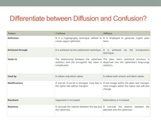 Differentiate between Diffusion and Confusion?
Features Confusion Diffusion
Definition It is a cryptography technique utilized to
create vague ciphertext.
It is employed to generate cryptic plain
texts.
Achieved through It is achieved via the substitution technique. It is achieved via the transposition
technique.
Seeks to The relationship between the ciphertext
statistics and the encryption key value is
complicated.
The plain text's statistical structure is
dispersed into the ciphertext's long-range
statistics.
Used by It utilizes only block cipher. It utilizes both stream and block cipher.
Modifications If one bit in secret is changed, most bits in
the cipher text will be changed.
If one image within the plain text changes,
most images within the cipher text will also
change.
Resultant Vagueness is increased Redundancy is increased
Relations It conceals the relation between the key and
the ciphertext.
It conceals the relation between the
plaintext and the ciphertext.
 