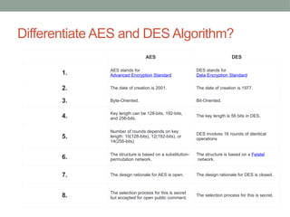 Differentiate AES and DES Algorithm?
AES DES
1. AES stands for
Advanced Encryption Standard
DES stands for
Data Encryption Standard
2. The date of creation is 2001. The date of creation is 1977.
3. Byte-Oriented. Bit-Oriented.
4. Key length can be 128-bits, 192-bits,
and 256-bits.
The key length is 56 bits in DES.
5.
Number of rounds depends on key
length: 10(128-bits), 12(192-bits), or
14(256-bits)
DES involves 16 rounds of identical
operations
6. The structure is based on a substitution-
permutation network.
The structure is based on a Feistel
network.
7. The design rationale for AES is open. The design rationale for DES is closed.
8. The selection process for this is secret
but accepted for open public comment.
The selection process for this is secret.
 