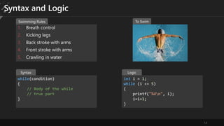 13
Syntax and Logic
1. Breath control
2. Kicking legs
3. Back stroke with arms
4. Front stroke with arms
5. Crawling in water
Swimming Rules
while(condition)
{
// Body of the while
// true part
}
Syntax
int i = 1;
while (i <= 5)
{
printf("%dn", i);
i=i+1;
}
Logic
To Swim
 