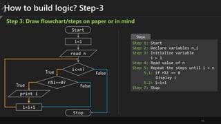 16
How to build logic? Step-3
Step 3: Draw flowchart/steps on paper or in mind
Step 1: Start
Step 2: Declare variables n,i
Step 3: Initialize variable
i ← 1
Step 4: Read value of n
Step 5: Repeat the steps until i = n
5.1: if n%i == 0
Display i
5.2: i=i+1
Step 7: Stop
Steps
True
False
Start
i=1
read n
i<=n?
print i
Stop
n%i==0?
i=i+1
True
False
 