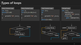 36
Types of loops
int i=1;
while(i<=10)
{
printf("%d",i++);
}
int i;
for(i=1;i<=10;i++)
{
printf("%d",i);
}
int i=1;
do
{
printf("%d",i++);
}
while(i<=10);
Entry Control Loop Entry Control Loop Exit Control Loop
int i=1;
labelprint:
printf("%d",i++);
if(i<=10)
goto labelprint;
Virtual Loop
condition
Loop Body
True
False
condition
Loop Body
True
False
condition
Statement
True False
Label
goto
 