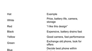 Hat Example
White
Price, battery life, camera,
storage
Red “I like this design”
Black Expensive, battery drains fast
Yellow Good camera, fast performance
Green
Exchange old phone, look for
offers
Blue
Decide best phone within
 