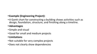 •Example (Engineering Project):
•A Gantt chart for constructing a building shows activities such as
design, foundation, structure, and finishing along a timeline.
•Advantages
•Simple and visual
•Good for small and medium projects
•Limitations
•Not suitable for very complex projects
•Does not clearly show dependencies
 