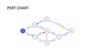 PERT CHART
 