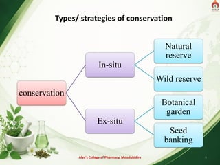 Alva's College of Pharmacy, Moodubidire 4
conservation
In-situ
Natural
reserve
Wild reserve
Ex-situ
Botanical
garden
Seed
banking
Types/ strategies of conservation
 