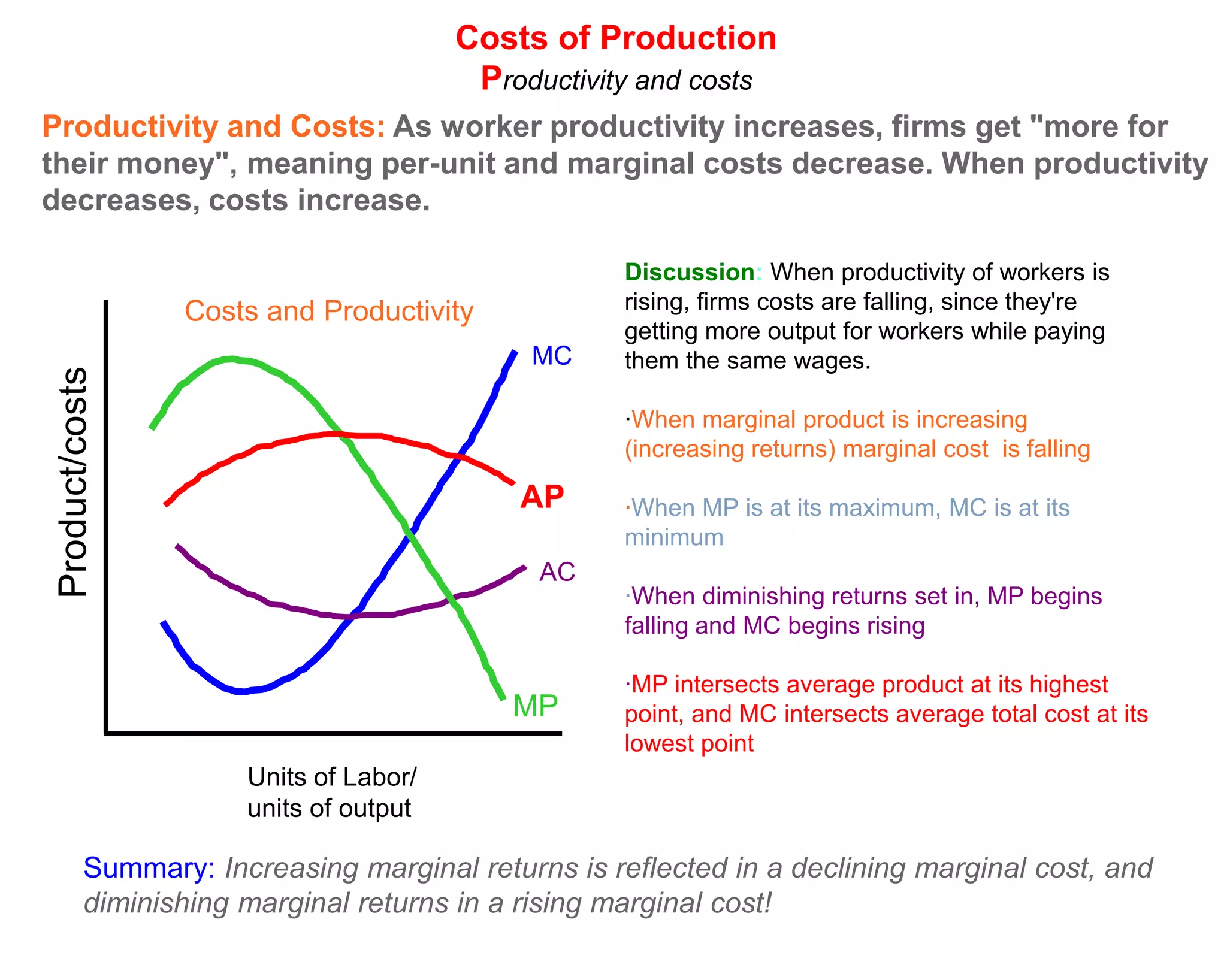 Costs of Production
                                         Productivity and costs
Productivity and Costs: As worker productivity increases, firms get "more for
their money", meaning per-unit and marginal costs decrease. When productivity
decreases, costs increase.

                                                    Discussion: When productivity of workers is
                 Costs and Productivity             rising, firms costs are falling, since they're
                                                    getting more output for workers while paying
                                             MC     them the same wages.
 Product/costs




                                                    ·When marginal product is increasing
                                                    (increasing returns) marginal cost is falling

                                            AP      ·When MP is at its maximum, MC is at its
                                                    minimum
                                              AC
                                                    ·When diminishing returns set in, MP begins
                                                    falling and MC begins rising

                                                    ·MP intersects average product at its highest
                                            MP      point, and MC intersects average total cost at its
                                                    lowest point
                      Units of Labor/
                      units of output

          Summary: Increasing marginal returns is reflected in a declining marginal cost, and
          diminishing marginal returns in a rising marginal cost!
 