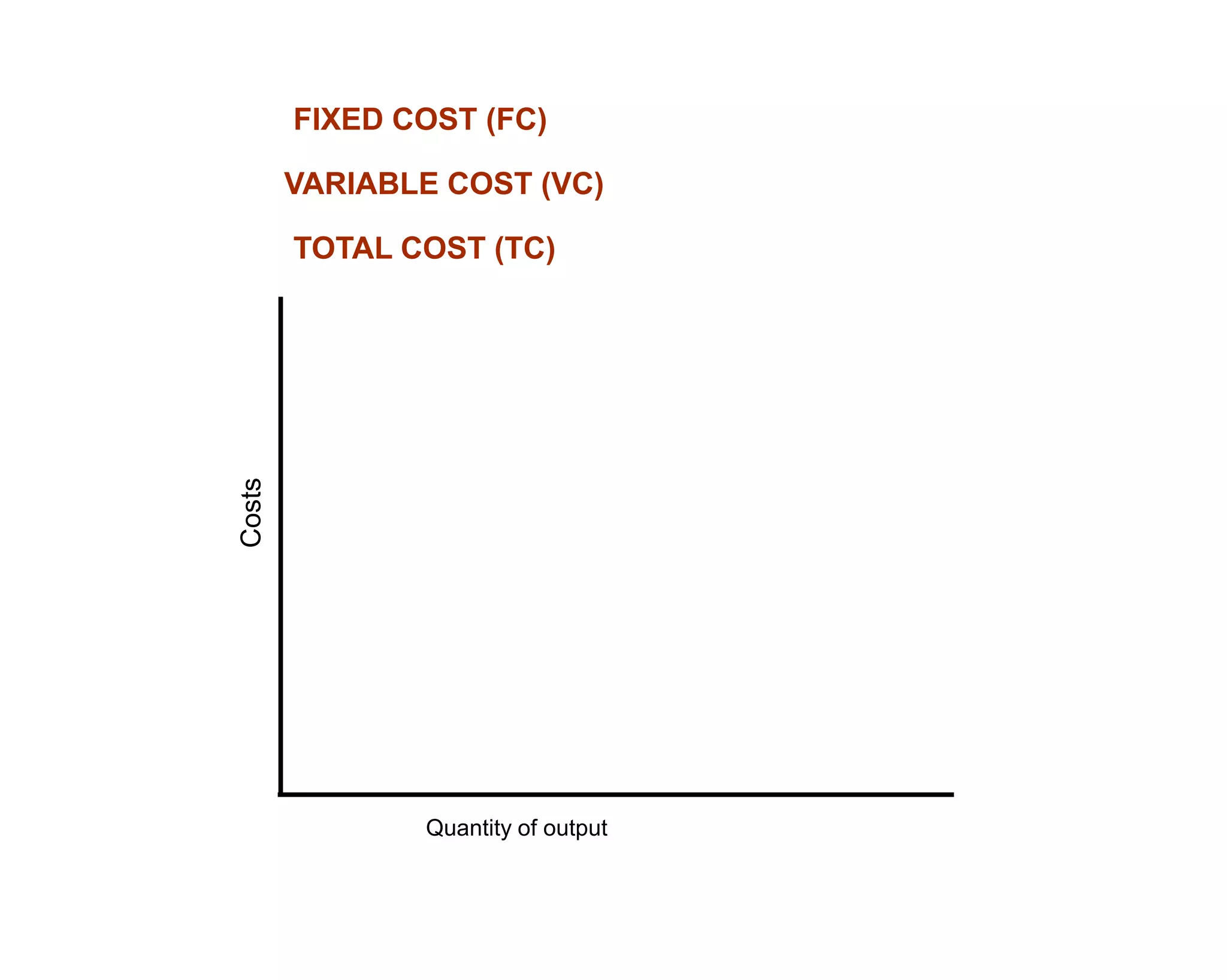 FIXED COST (FC)

        VARIABLE COST (VC)

Costs   TOTAL COST (TC)




               Quantity of output
 